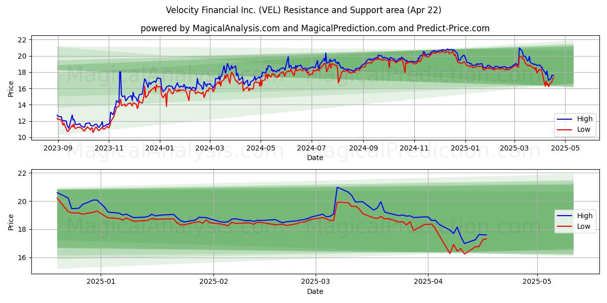  Velocity Financial Inc. (VEL) Support and Resistance area (22 Apr) 