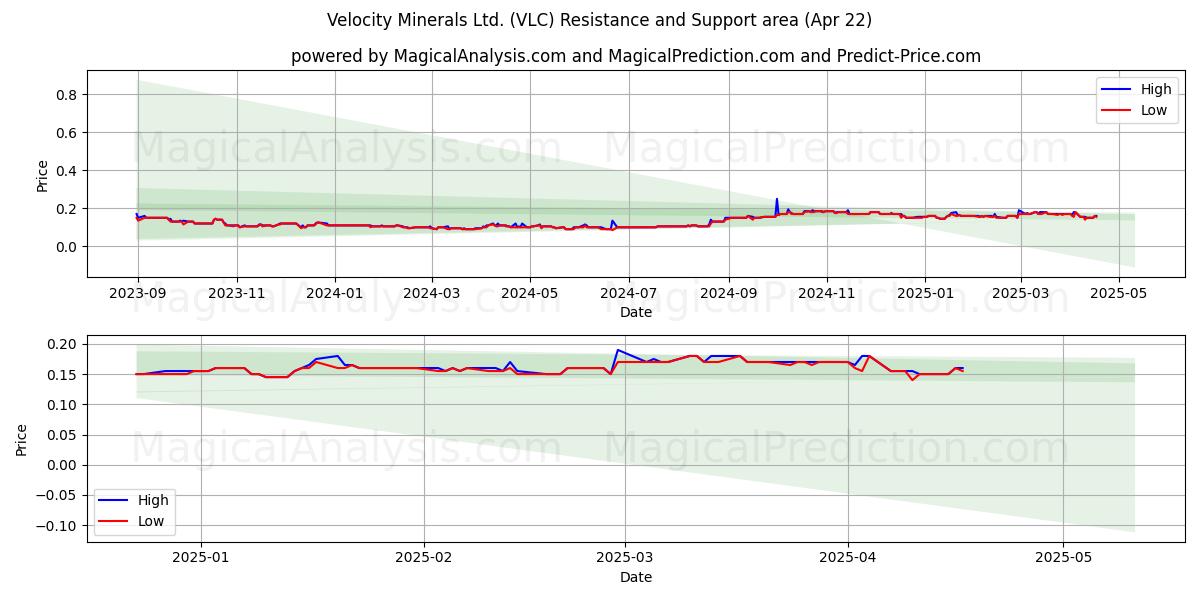  Velocity Minerals Ltd. (VLC) Support and Resistance area (22 Apr) 