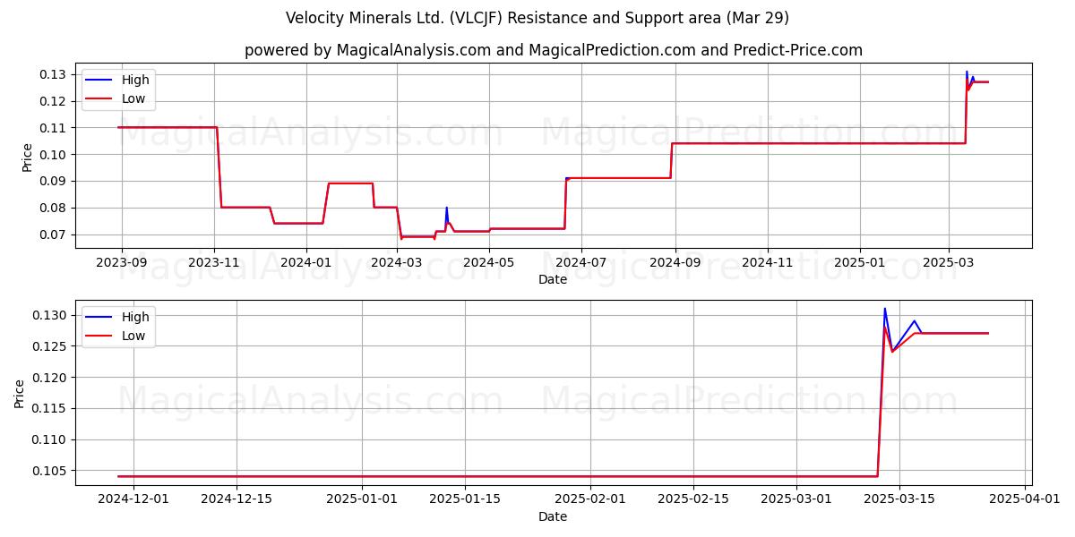  Velocity Minerals Ltd. (VLCJF) Support and Resistance area (29 Mar) 