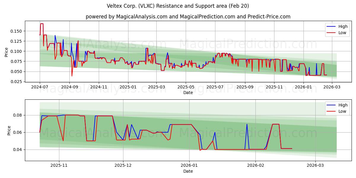  Veltex Corp. (VLXC) Support and Resistance area (19 Feb) 