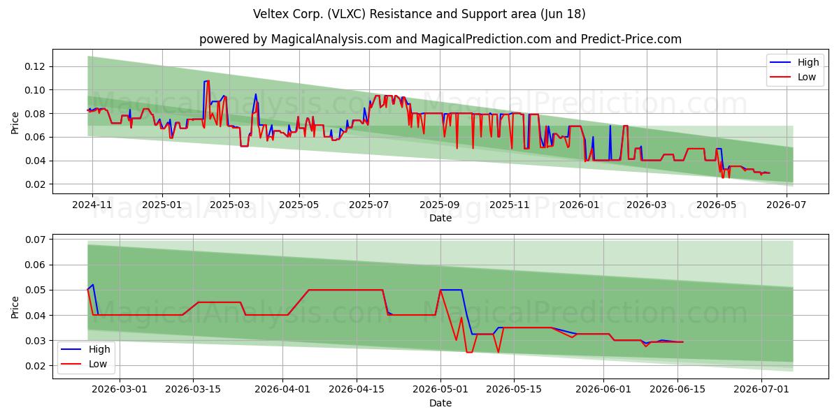  Veltex Corp. (VLXC) Support and Resistance area (17 Jun) 