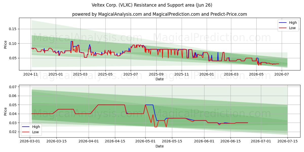  Veltex Corp. (VLXC) Support and Resistance area (25 Jun) 