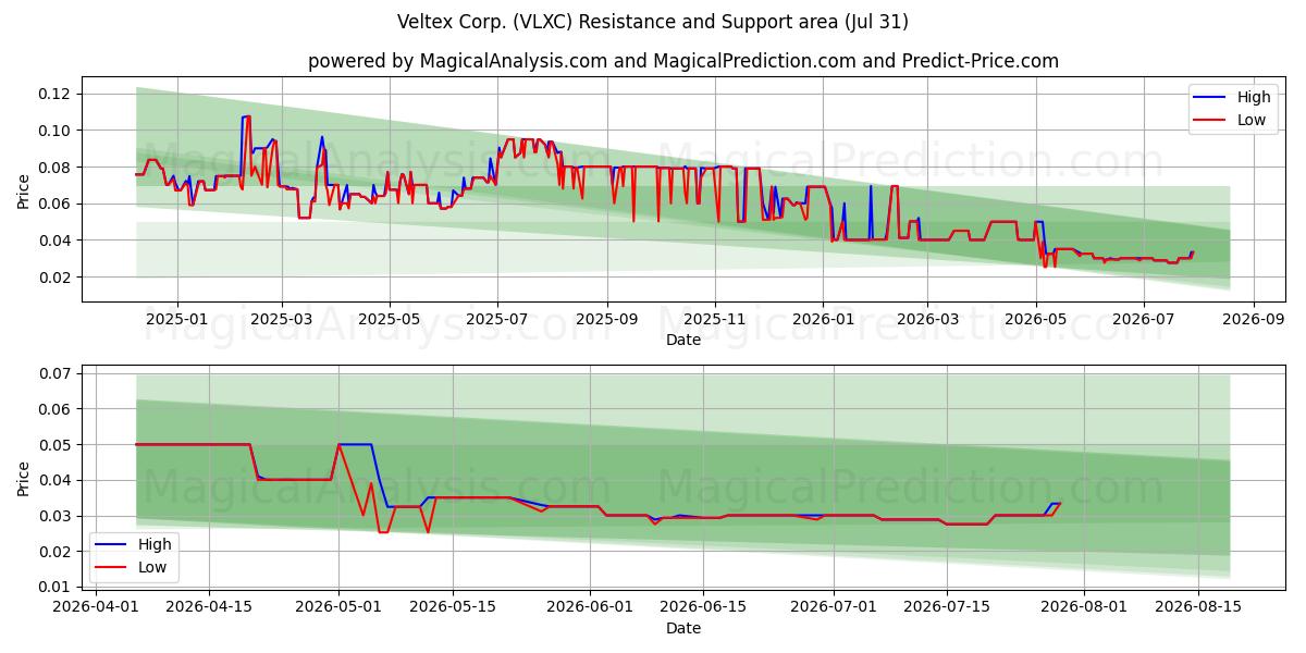 Veltex Corp. (VLXC) Support and Resistance area (30 Jul) 