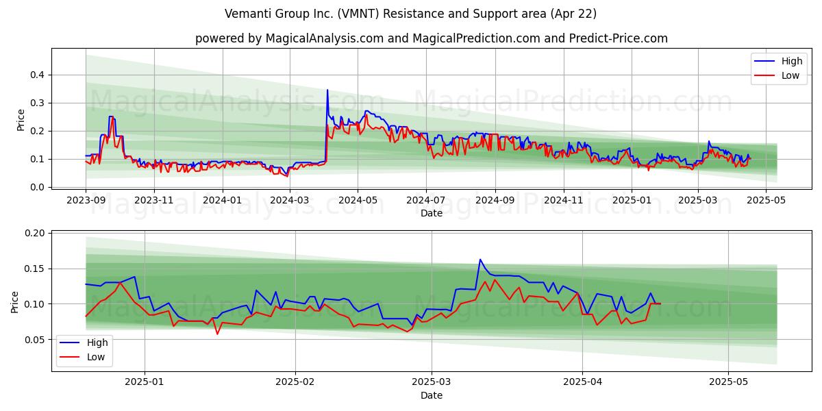  Vemanti Group Inc. (VMNT) Support and Resistance area (22 Apr) 