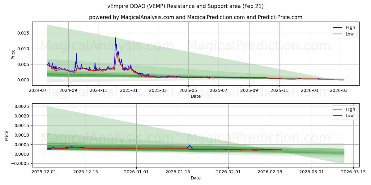  вИмперия ДДАО (VEMP) Support and Resistance area (20 Feb) 