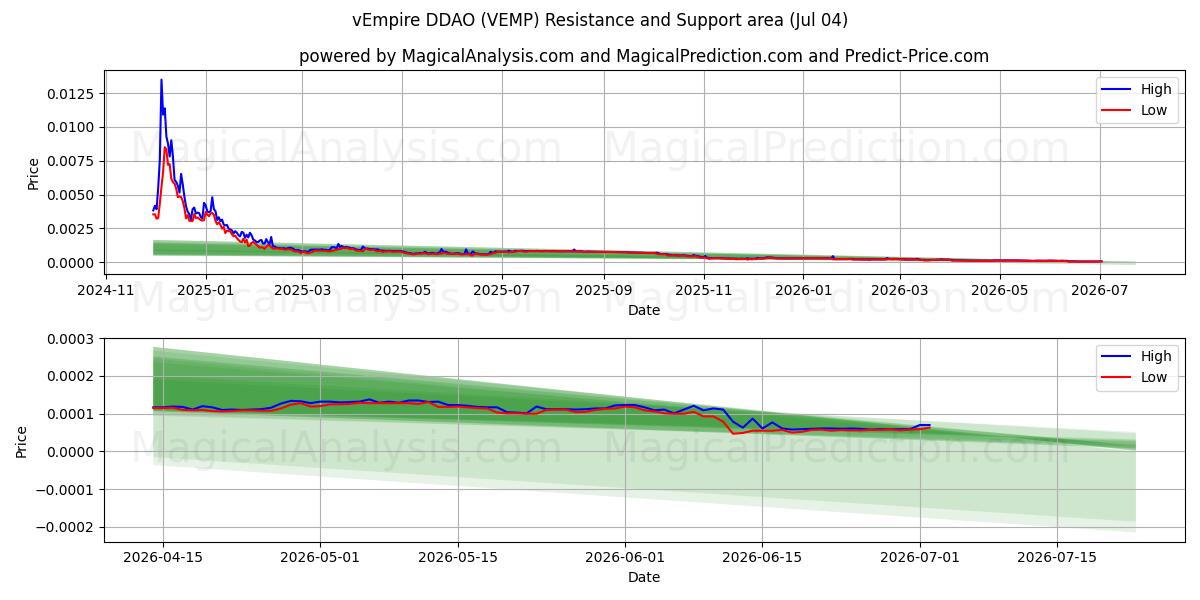  vエンパイアDDAO (VEMP) Support and Resistance area (03 Jul) 