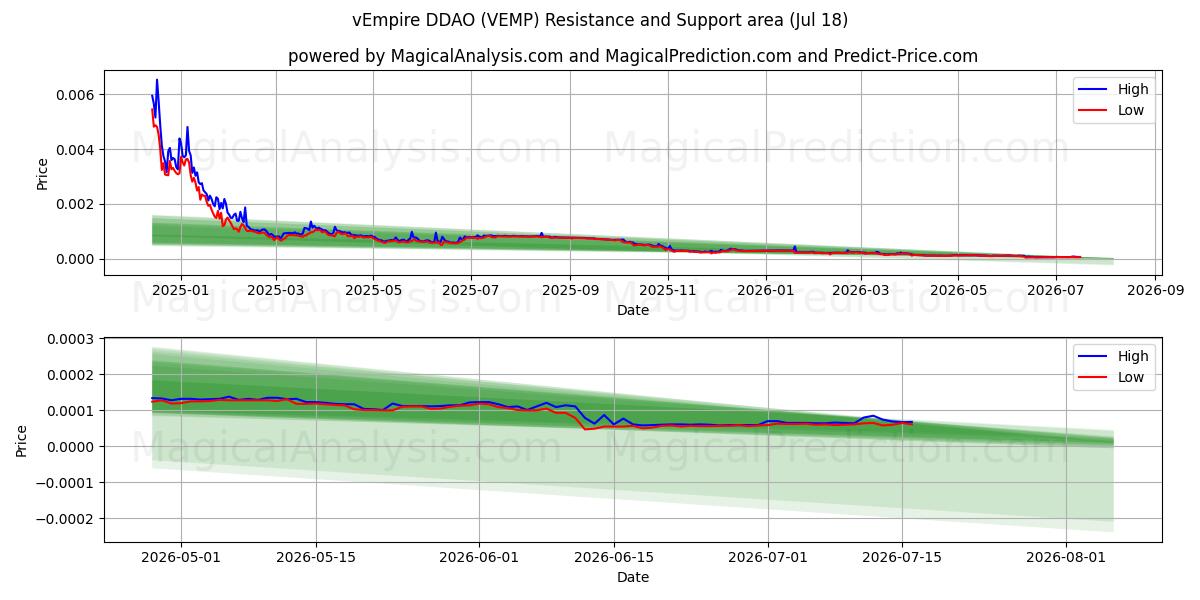  vEmpire DDAO (VEMP) Support and Resistance area (17 Jul) 