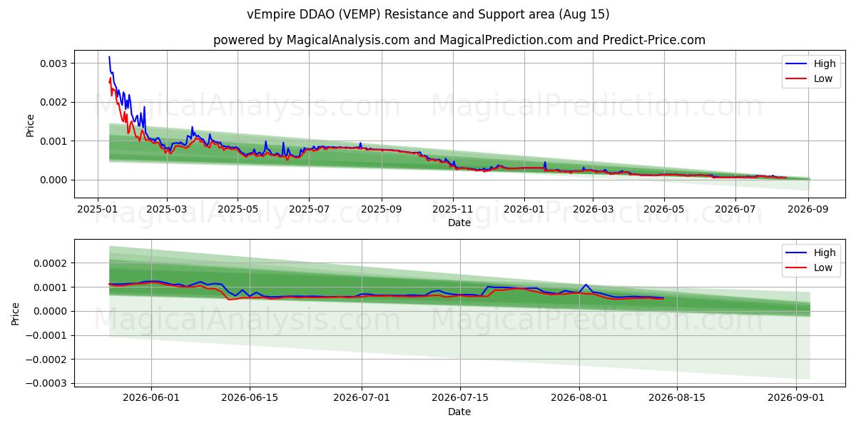  vEmpire DDAO (VEMP) Support and Resistance area (14 Aug) 