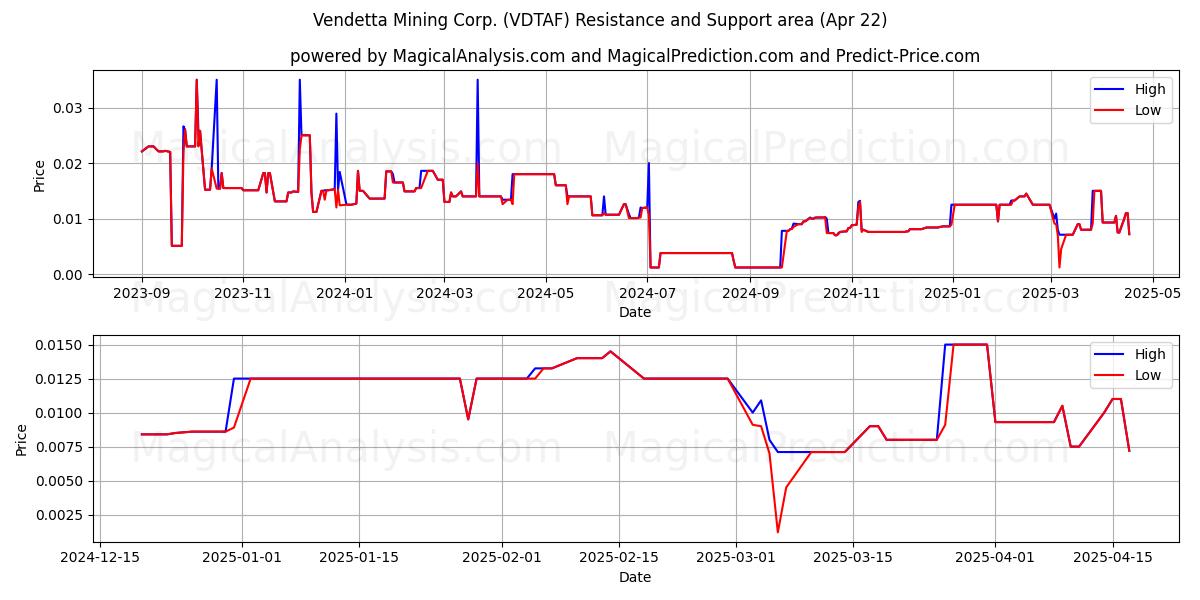  Vendetta Mining Corp. (VDTAF) Support and Resistance area (22 Apr) 