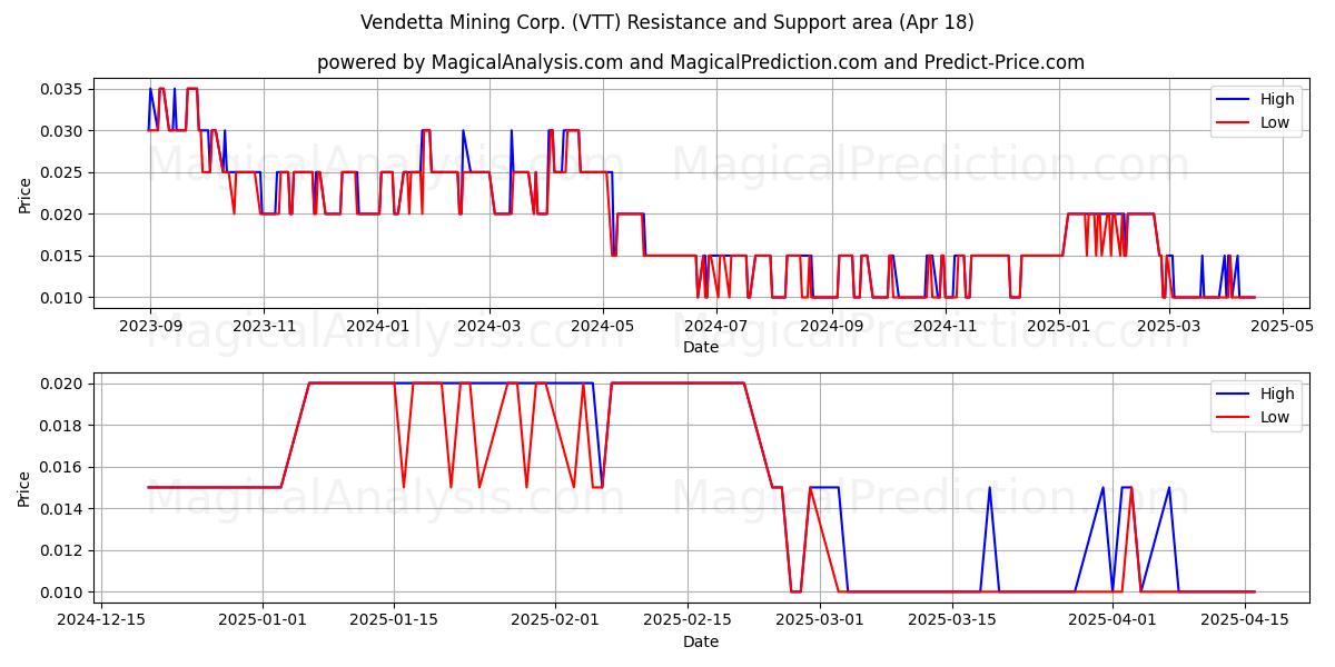  Vendetta Mining Corp. (VTT) Support and Resistance area (18 Apr) 