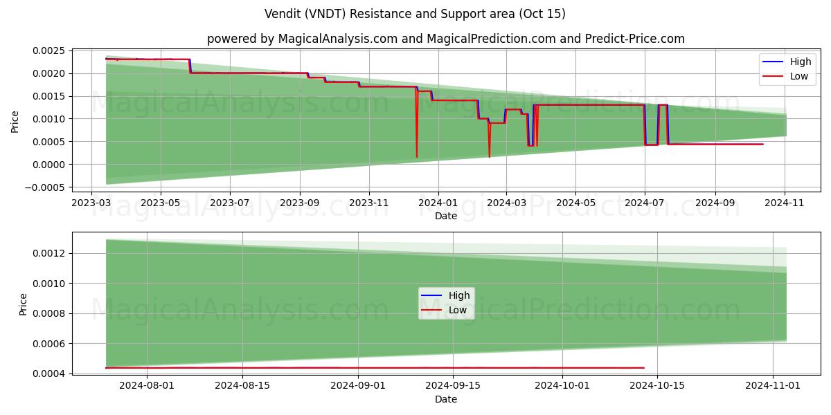  بائع (VNDT) Support and Resistance area (15 Oct) 