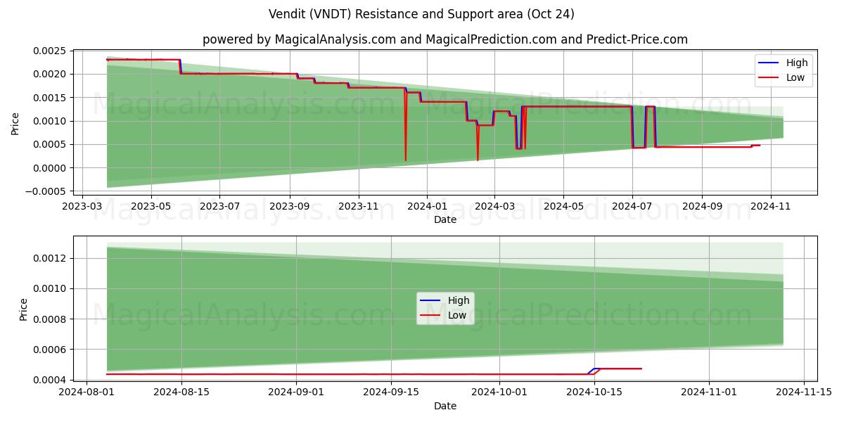  Vendit (VNDT) Support and Resistance area (23 Oct) 