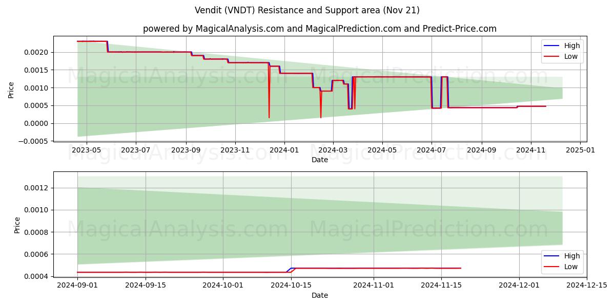  Vendit (VNDT) Support and Resistance area (21 Nov) 