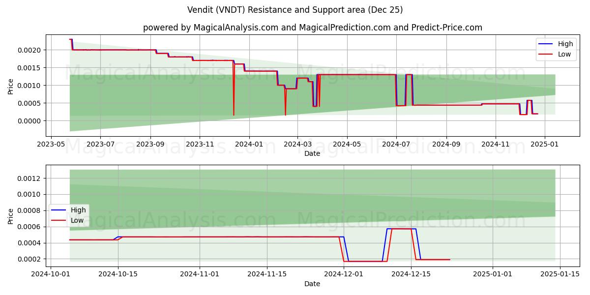  Vendit (VNDT) Support and Resistance area (25 Dec) 