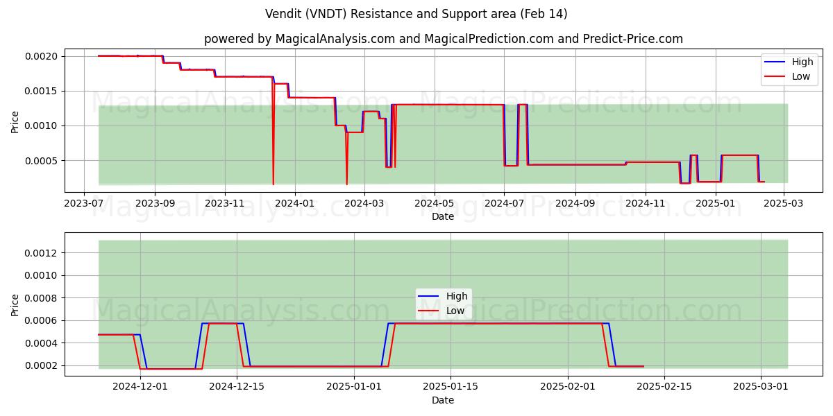  판매 (VNDT) Support and Resistance area (30 Jan) 