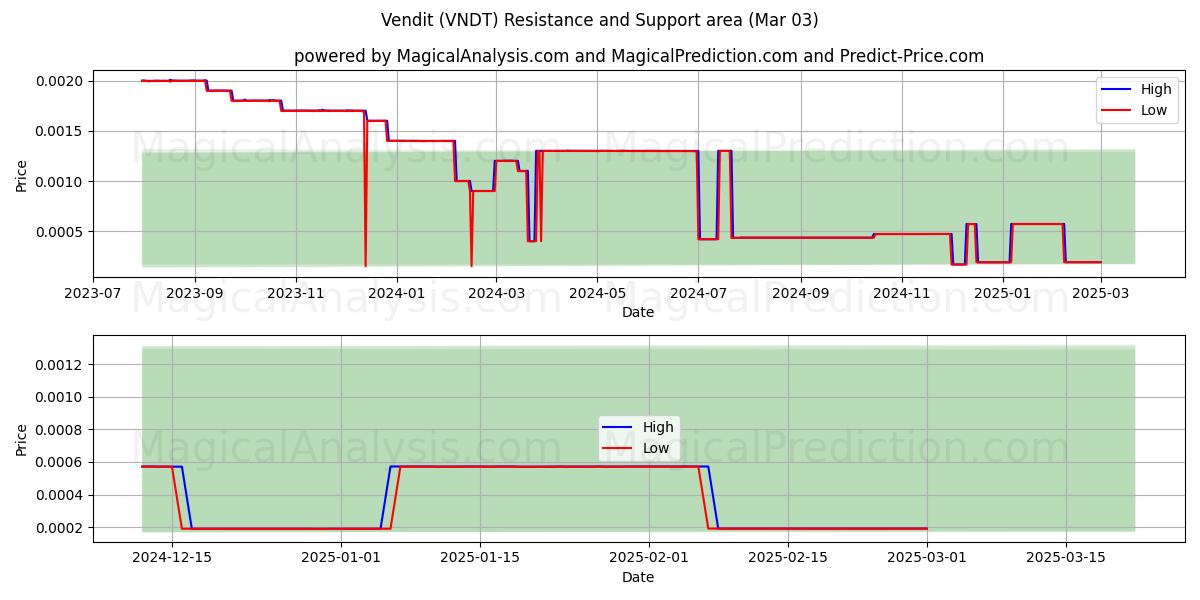  Verkauf (VNDT) Support and Resistance area (03 Mar) 