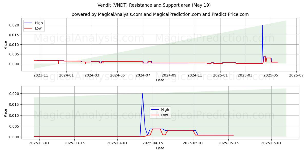  Vendit (VNDT) Support and Resistance area (19 May) 