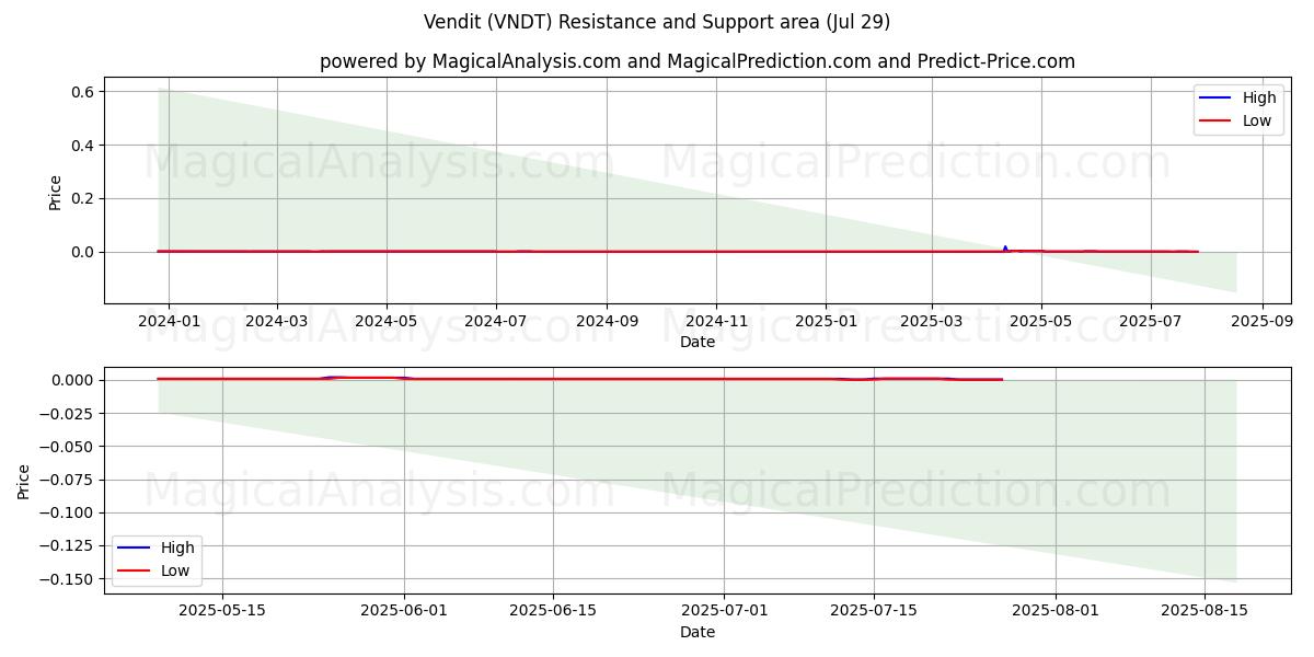 旺迪特 (VNDT) Support and Resistance area (27 Jul) 