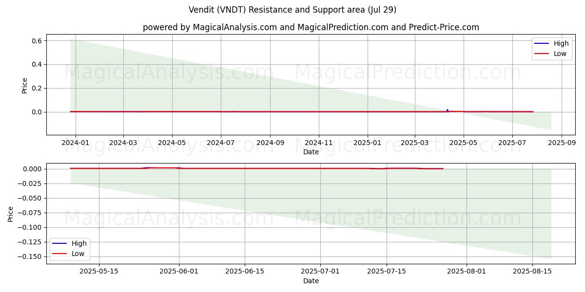  Vendita (VNDT) Support and Resistance area (28 Jul) 