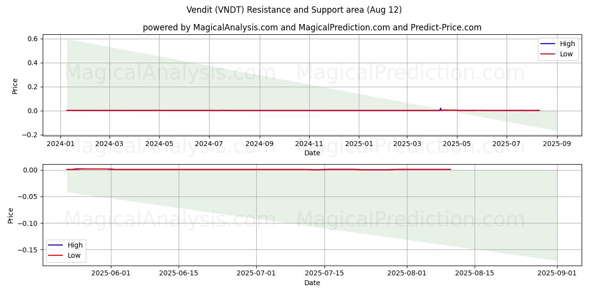  Vendit (VNDT) Support and Resistance area (10 Aug) 