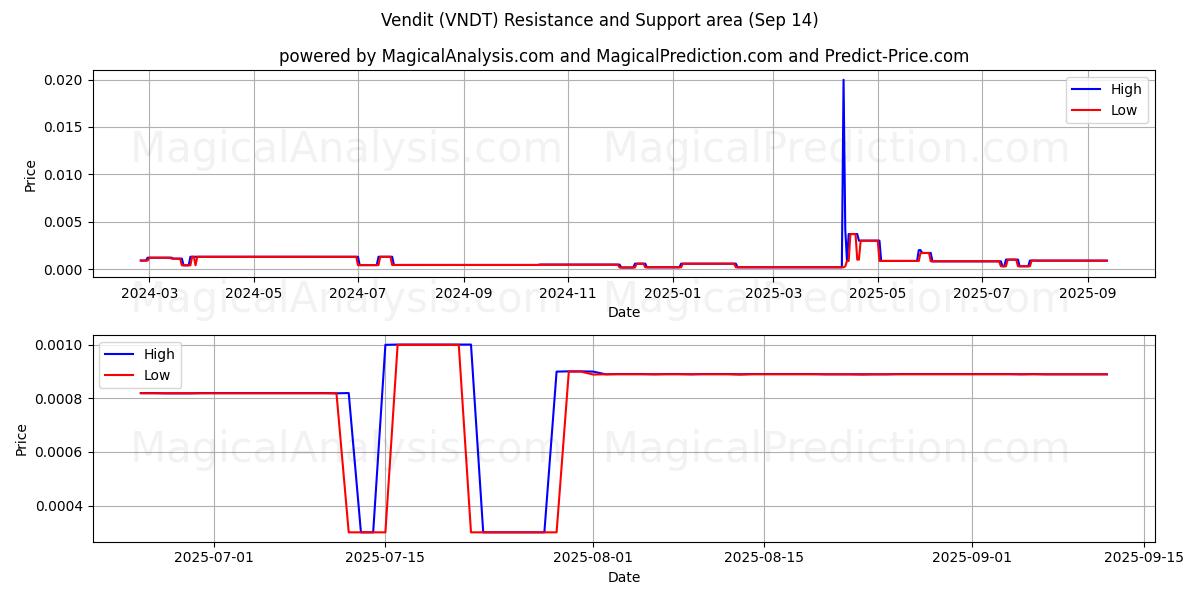 Satıcı (VNDT) Support and Resistance area (13 Sep) Satıcı (VNDT) Support and Resistance area (13 Sep)