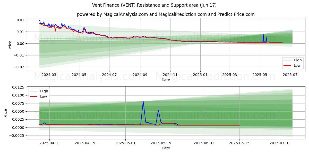  تنفيس التمويل (VENT) Support and Resistance area (16 Jun) 
