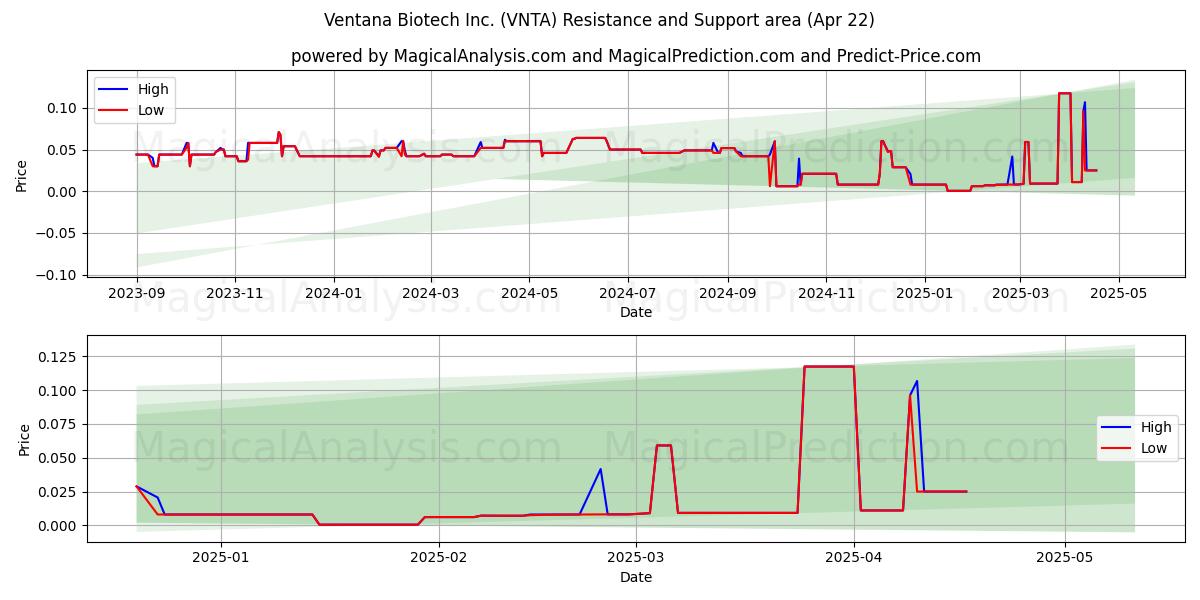  Ventana Biotech Inc. (VNTA) Support and Resistance area (22 Apr) 
