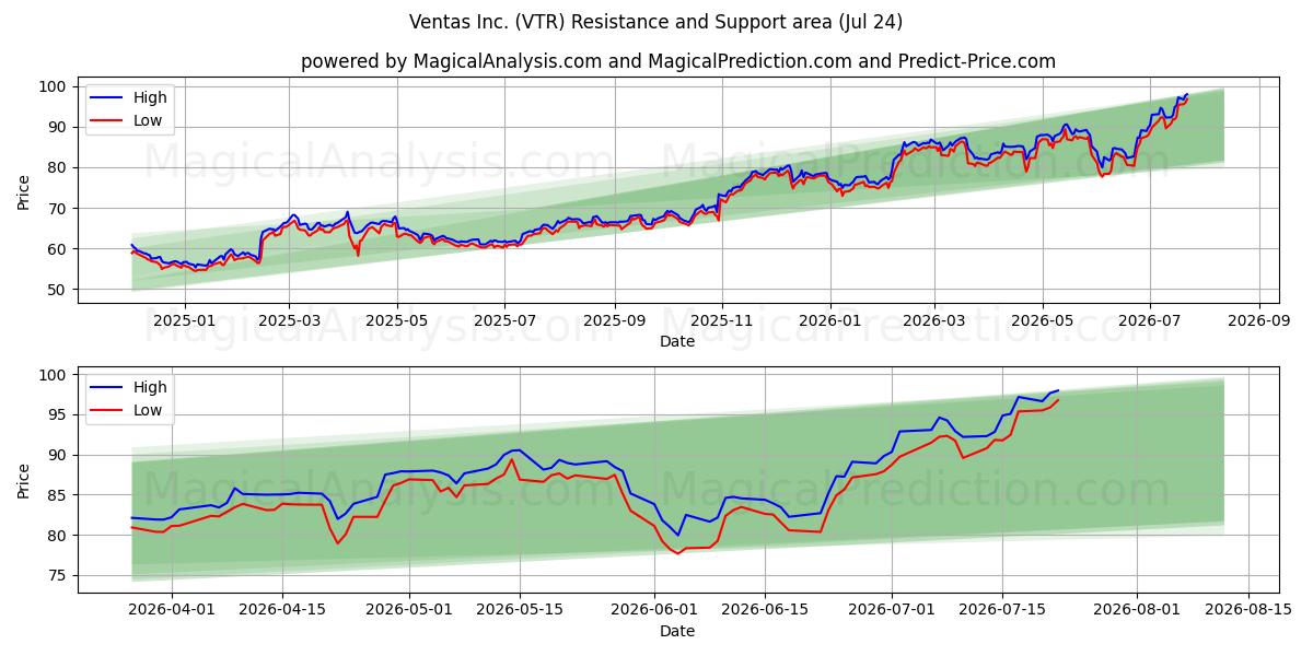  Ventas Inc. (VTR) Support and Resistance area (23 Jul) 