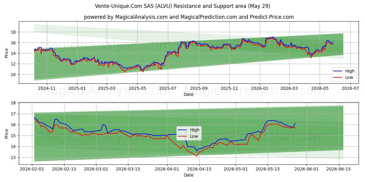  Vente-Unique.Com SAS (ALVU) Support and Resistance area (28 May) 