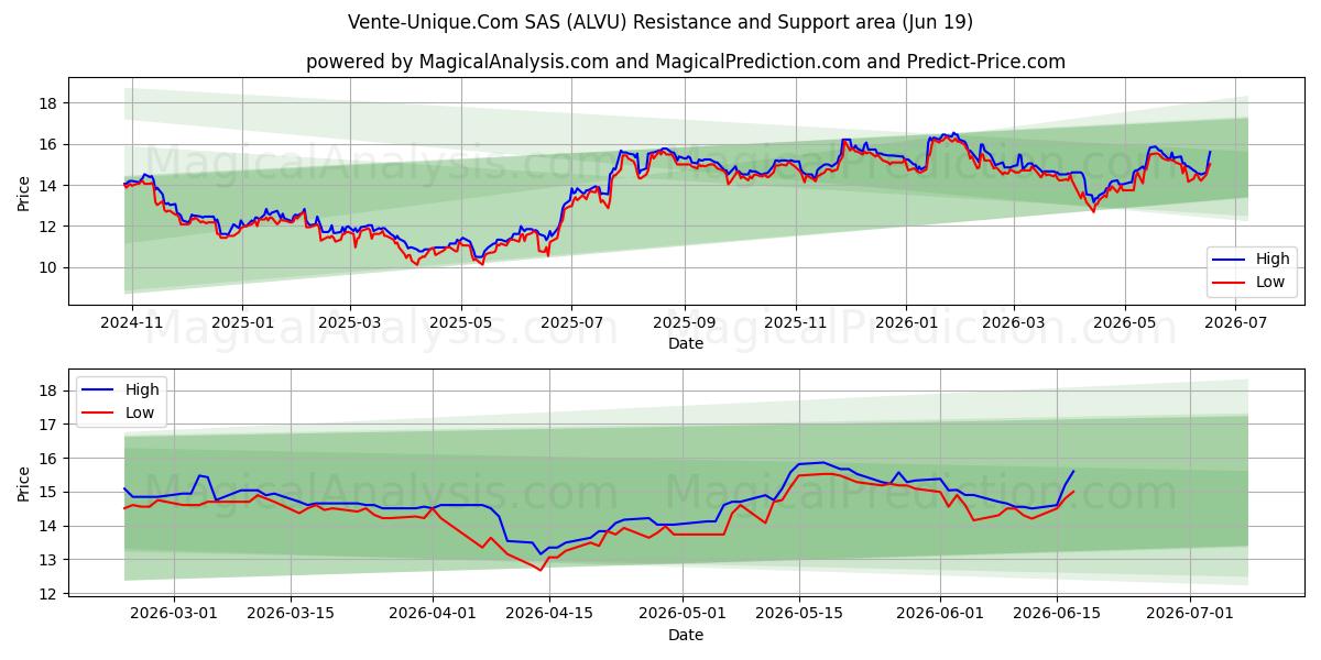  Vente-Unique.Com SAS (ALVU) Support and Resistance area (18 Jun) 