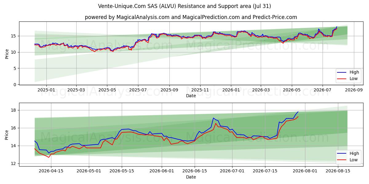  Vente-Unique.Com SAS (ALVU) Support and Resistance area (30 Jul) 
