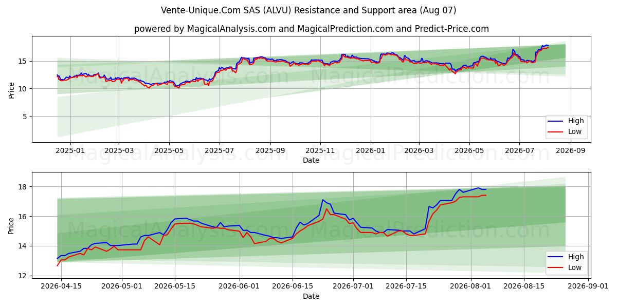  Vente-Unique.Com SAS (ALVU) Support and Resistance area (06 Aug) 