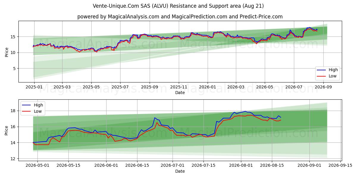  Vente-Unique.Com SAS (ALVU) Support and Resistance area (20 Aug) 