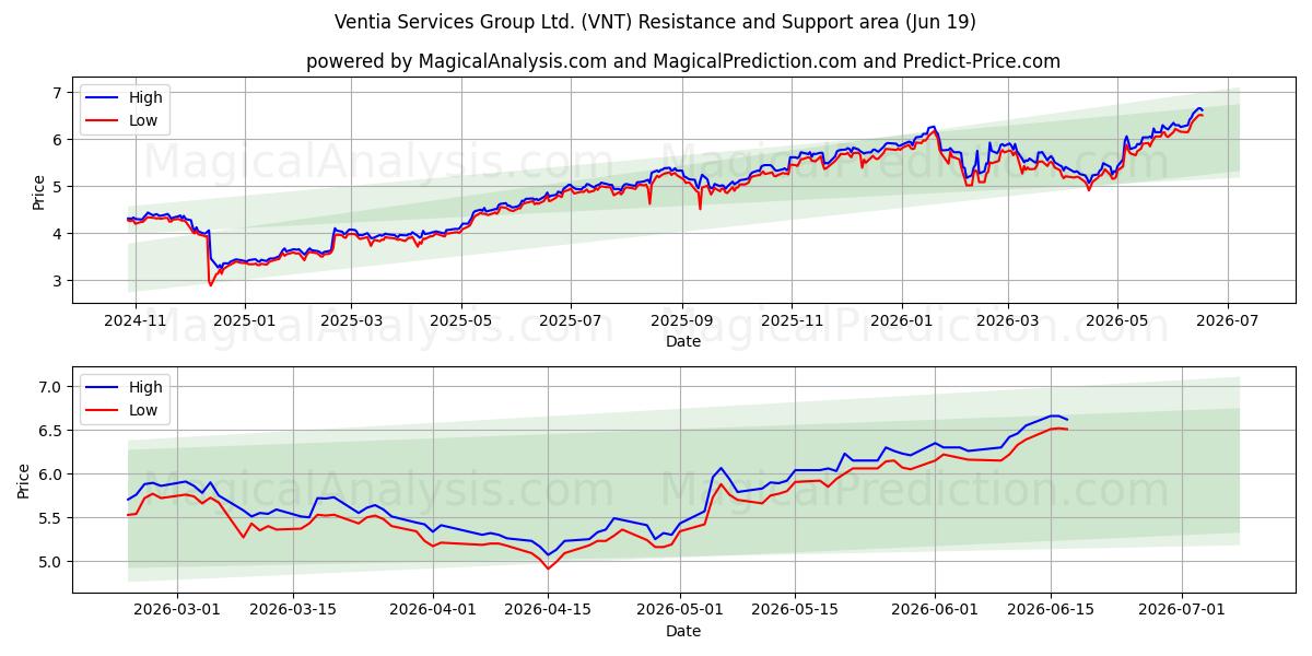  Ventia Services Group Ltd. (VNT) Support and Resistance area (18 Jun) 