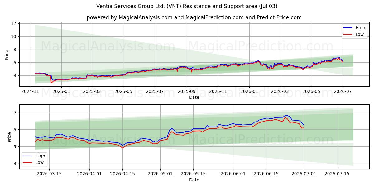  Ventia Services Group Ltd. (VNT) Support and Resistance area (02 Jul) 