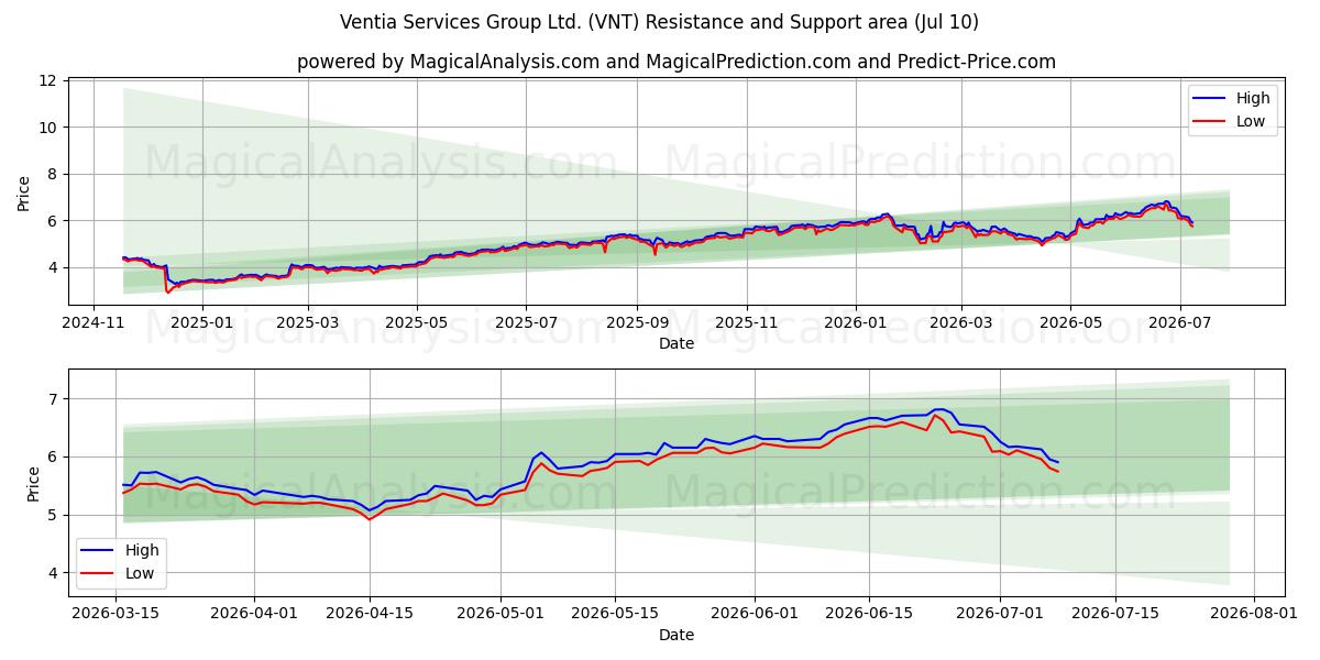  Ventia Services Group Ltd. (VNT) Support and Resistance area (09 Jul) 