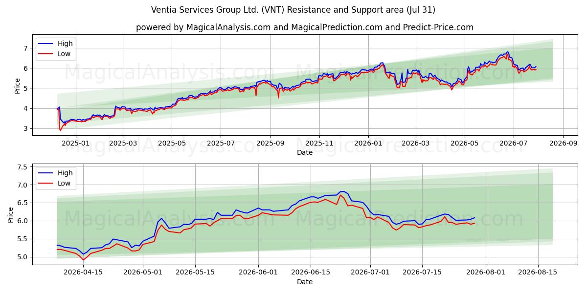  Ventia Services Group Ltd. (VNT) Support and Resistance area (30 Jul) 