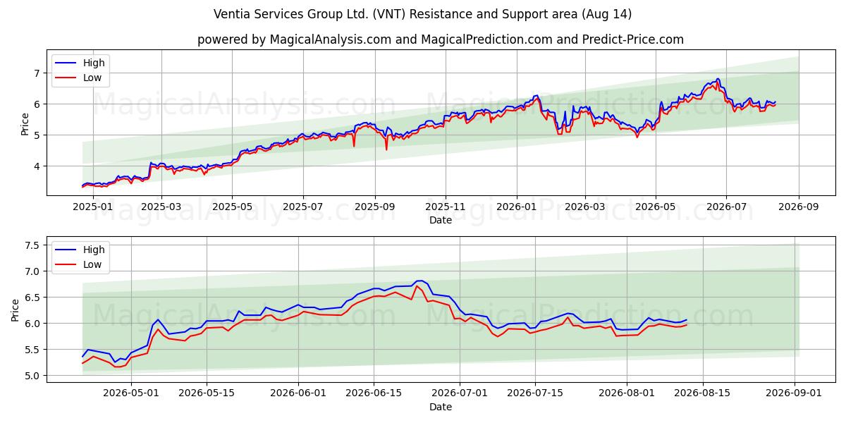  Ventia Services Group Ltd. (VNT) Support and Resistance area (13 Aug) 