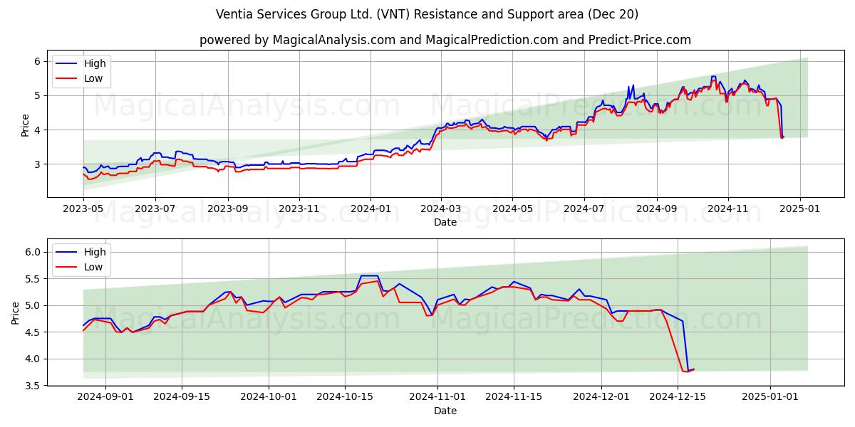  Ventia Services Group Ltd. (VNT) Support and Resistance area (20 Dec) 