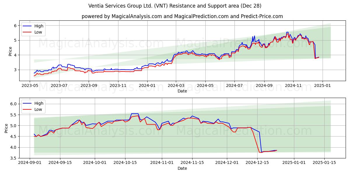  Ventia Services Group Ltd. (VNT) Support and Resistance area (28 Dec) 