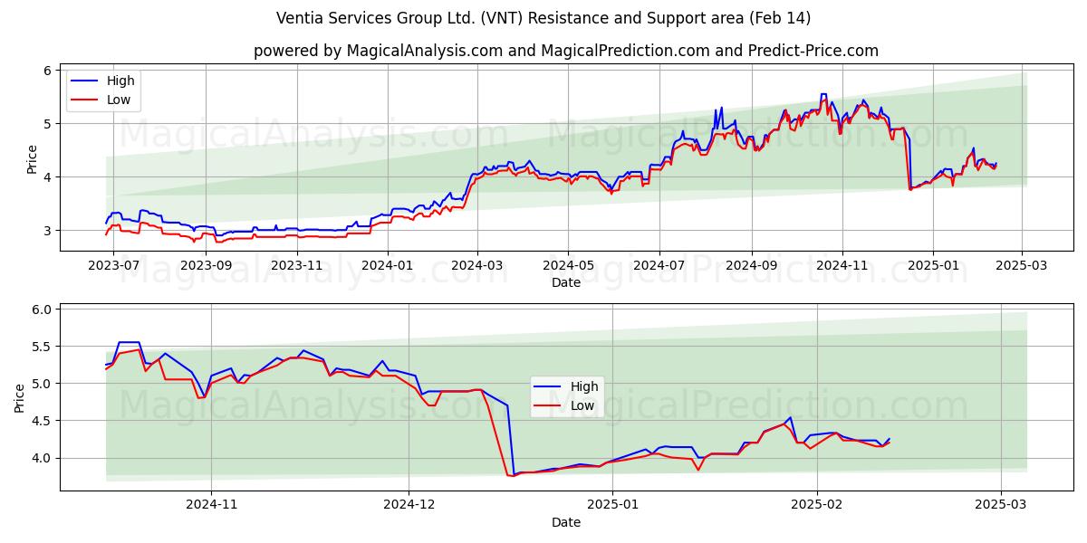  Ventia Services Group Ltd. (VNT) Support and Resistance area (04 Feb) 