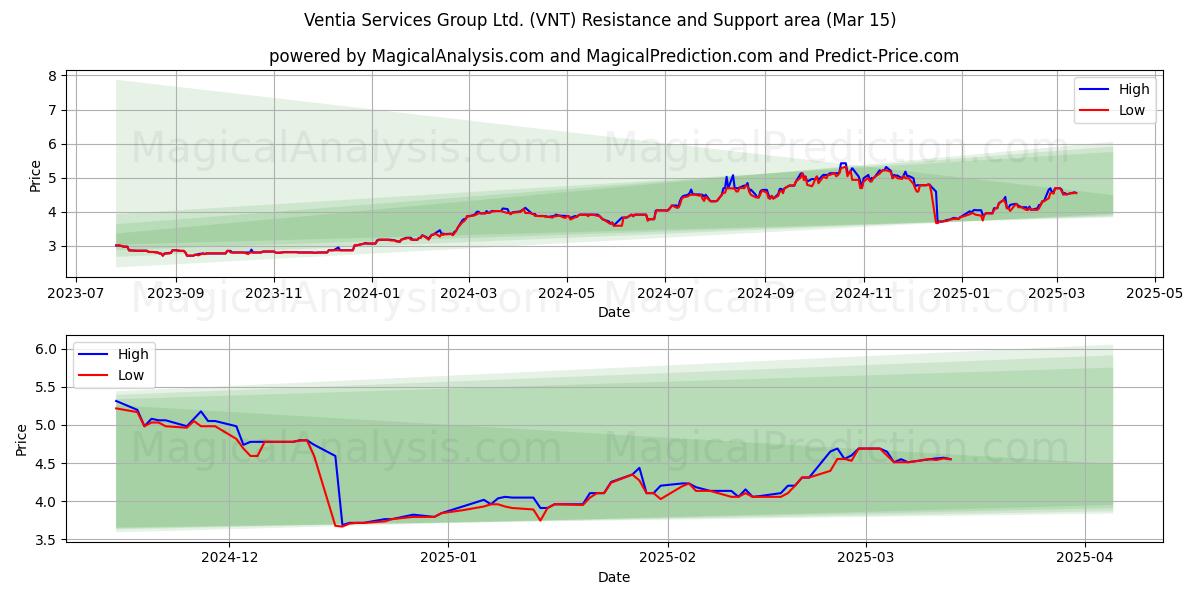  Ventia Services Group Ltd. (VNT) Support and Resistance area (01 Mar) 