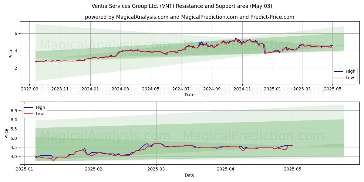 Ventia Services Group Ltd. (VNT) Support and Resistance area (03 May) Ventia Services Group Ltd. (VNT) Support and Resistance area (03 May)