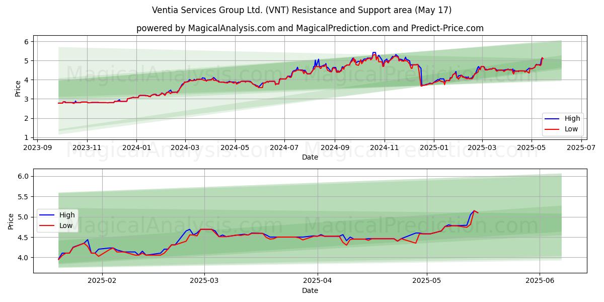  Ventia Services Group Ltd. (VNT) Support and Resistance area (17 May) 
