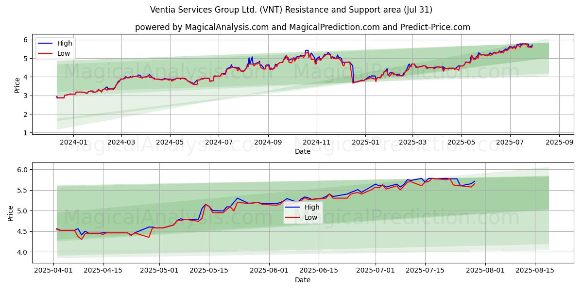  Ventia Services Group Ltd. (VNT) Support and Resistance area (29 Jul) 