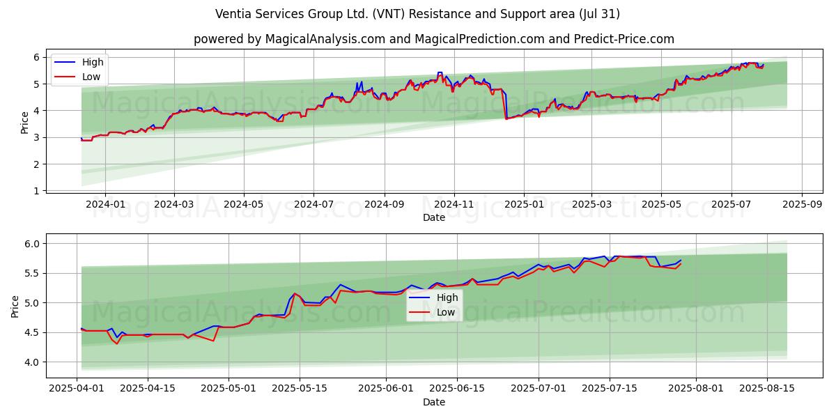  Ventia Services Group Ltd. (VNT) Support and Resistance area (30 Jul) 