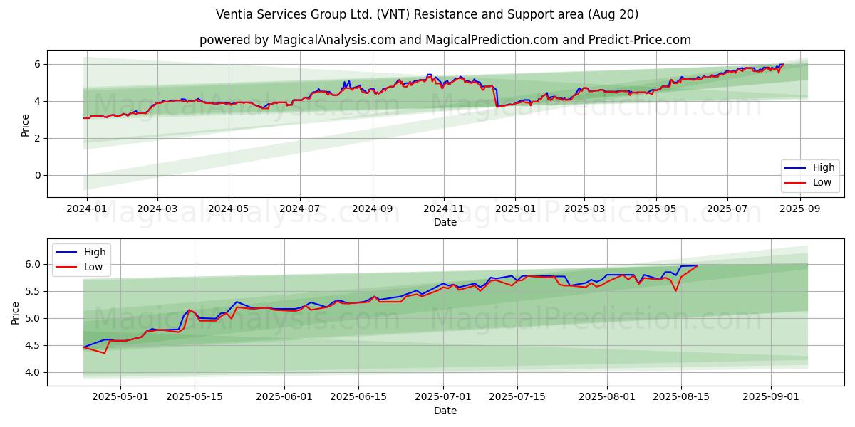  Ventia Services Group Ltd. (VNT) Support and Resistance area (19 Aug) 
