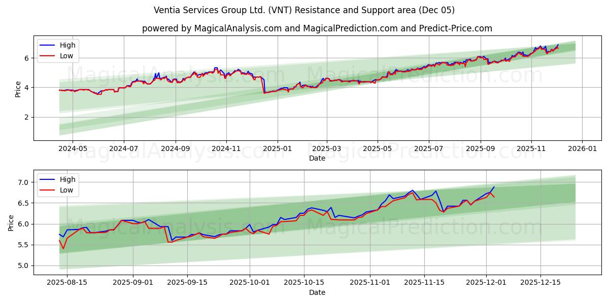  Ventia Services Group Ltd. (VNT) Support and Resistance area (04 Dec) 