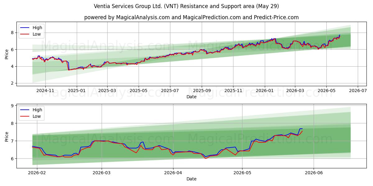  Ventia Services Group Ltd. (VNT) Support and Resistance area (28 May) 
