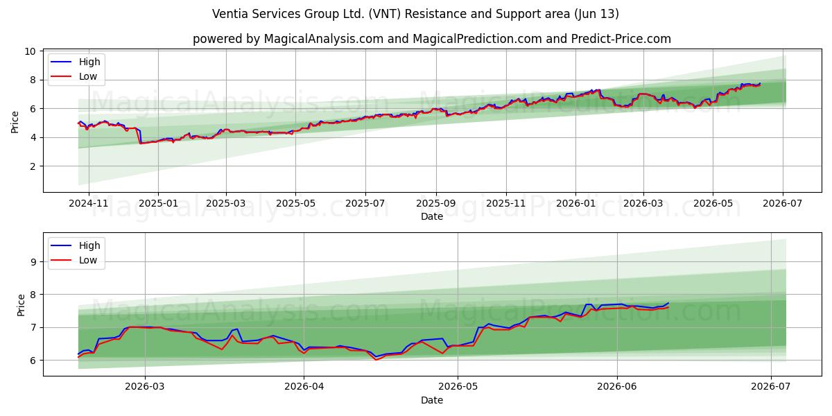  Ventia Services Group Ltd. (VNT) Support and Resistance area (10 Jun) 
